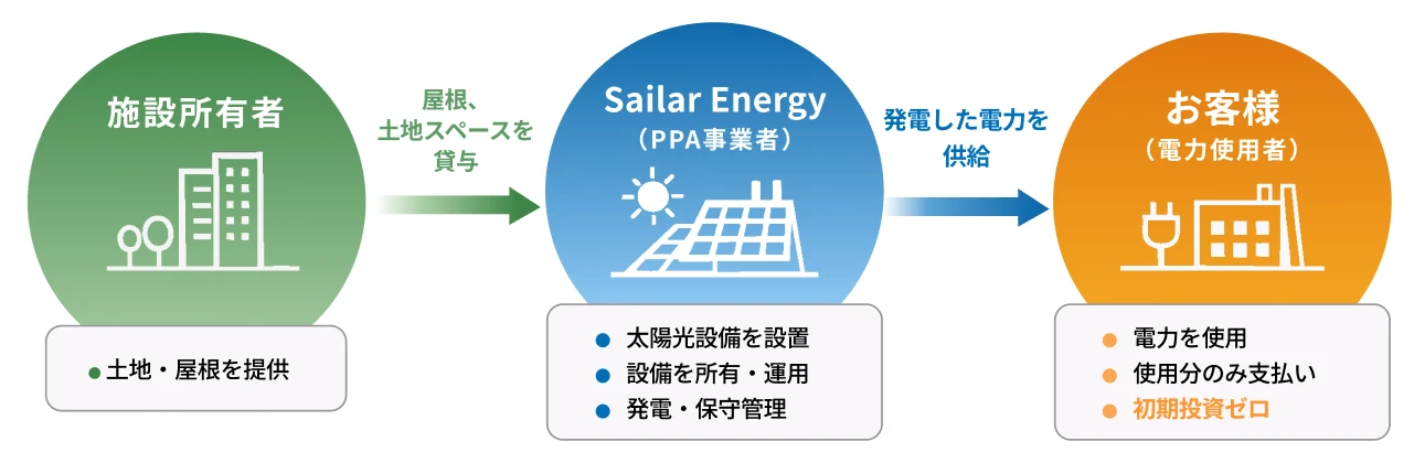 太陽光発電PPAの仕組み図