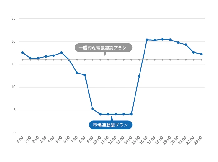 市場連動型プランのグラフ