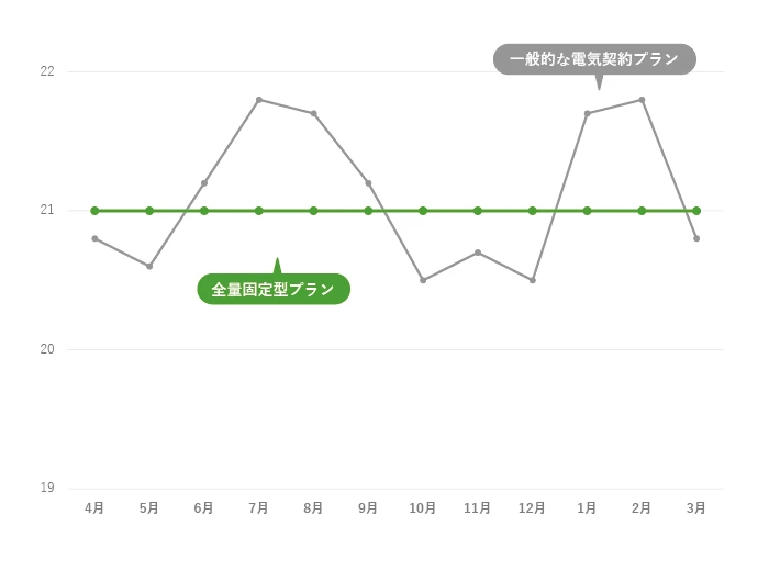 全量固定型プランのグラフ