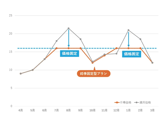時季固定型プランのグラフ